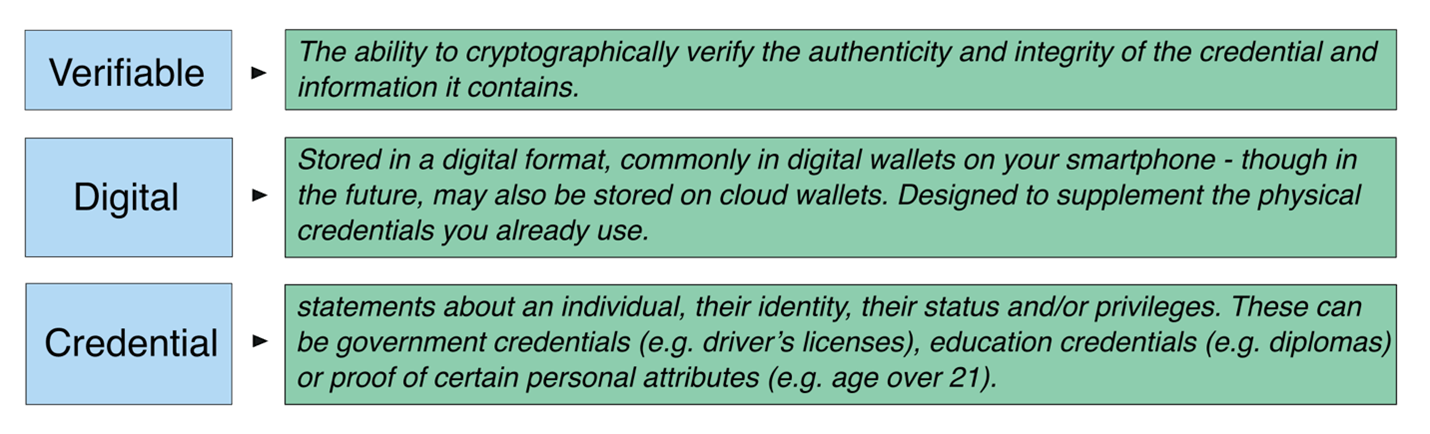 verifiable digital credentials gain popularity