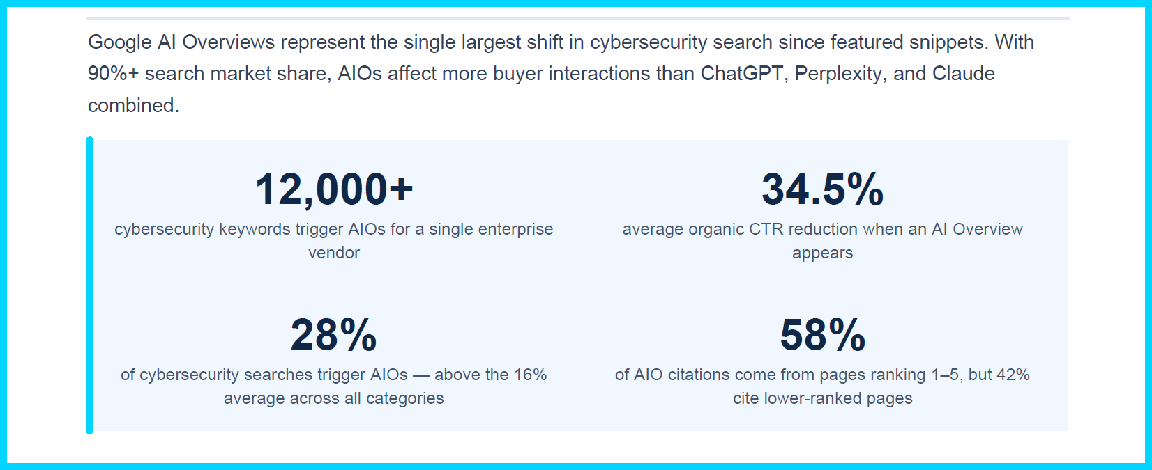 AI Overview affect on cybersecurity research
