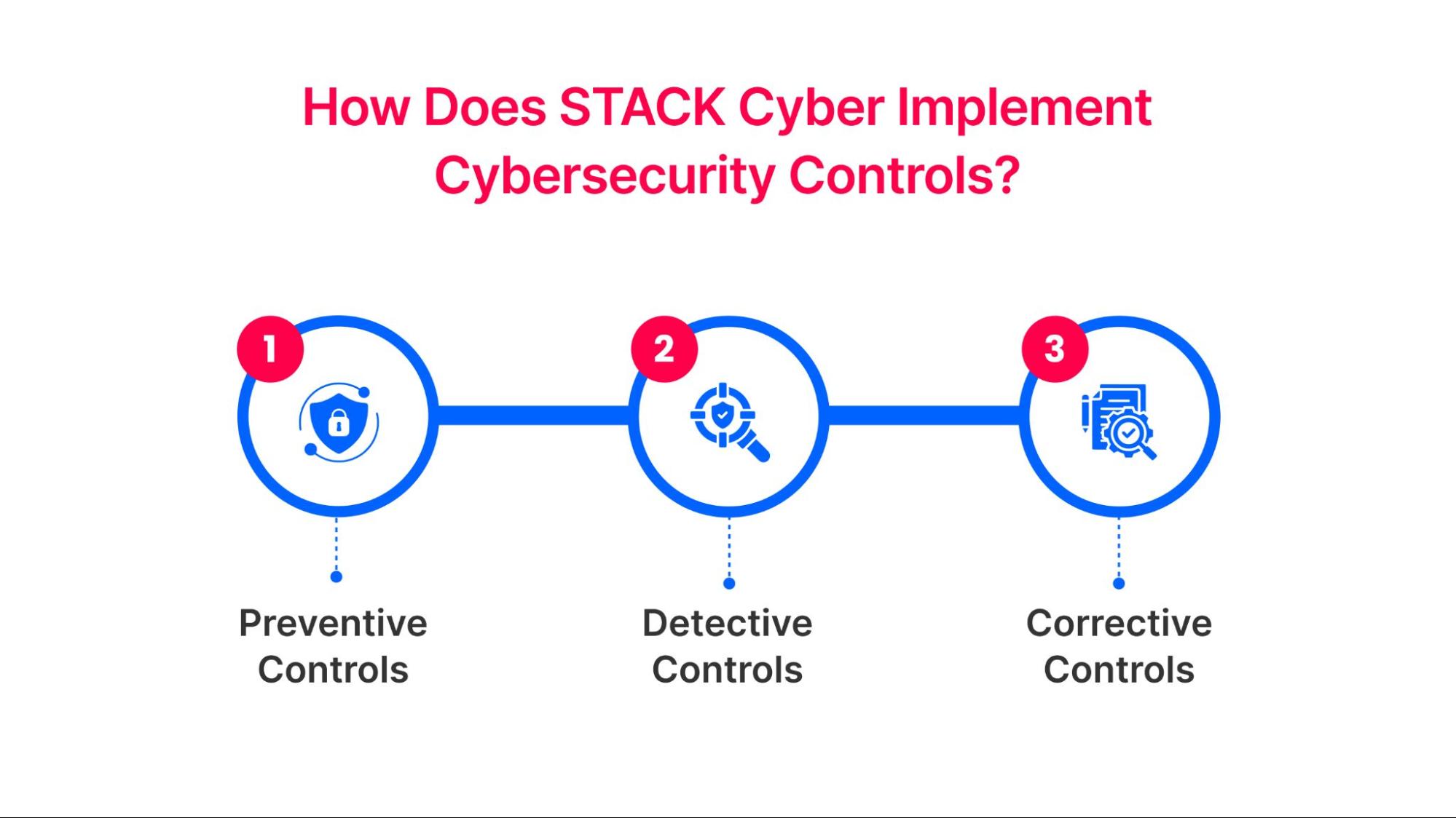 Advanced Controls for Modern Cybersecurity