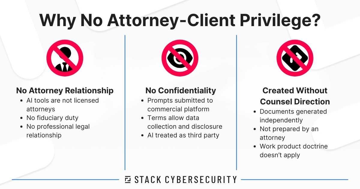 Infographic explaining why AI-generated documents were not protected by attorney-client privilege: no attorney relationship, no confidentiality because prompts were submitted to a commercial AI platform, and documents were created without attorney direction.